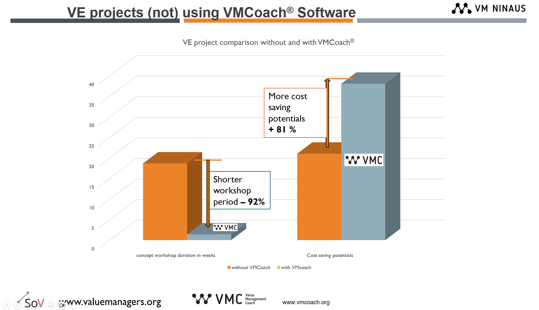INcreas cost reduction and decrease VE concept phase duration